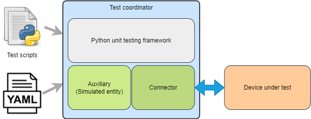 Figure 1: Integration Test Framework Context
